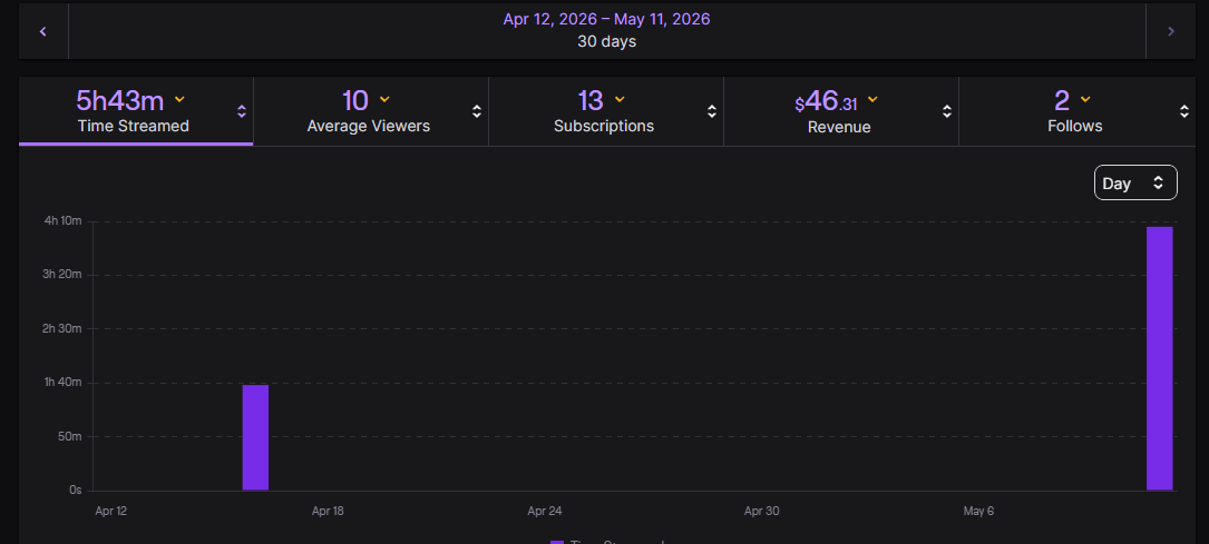 Plum_Baby_333's tweet photo. Thank you guys for coming! I am so happy to enjoy streaming nearly as much as I did before! I just wanted to share my metrics because despite only having two streams in the last month to go off of, my average is TEN!! That is just amazing and I am so thankful!
#twitch #plumba https://t.co/l4WTgKZcR4