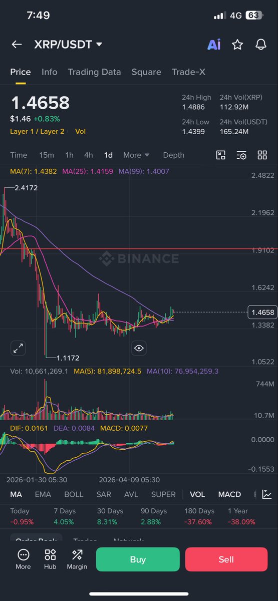 RehanGaradi's tweet photo. BUY ALERT ‼️

$XRP is still very undervalued as compared to other altcoins 👀 this coin has the most potential but is still trading at low prices get in before it explodes guys 🚀
#Xrp🔥🔥 https://t.co/0VGZ6bN8ja