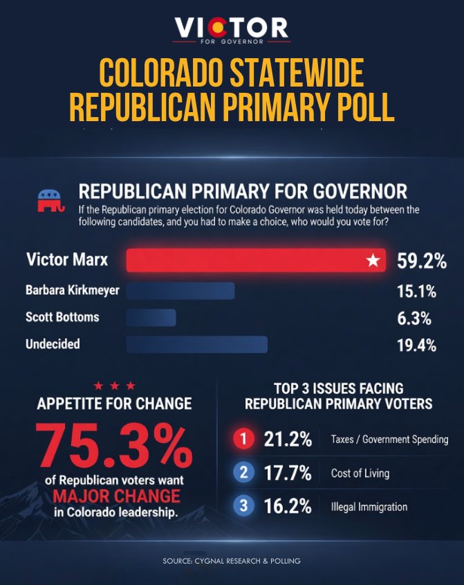 victormarx's tweet photo. Something remarkable is happening in the Colorado governor’s race.

While other candidates are still getting their footing, Victor Marx has already built real trust with Republican voters across the state.

Victor’s momentum is undeniable.

Read the full press release, here: https://t.co/fRuMmRqsib