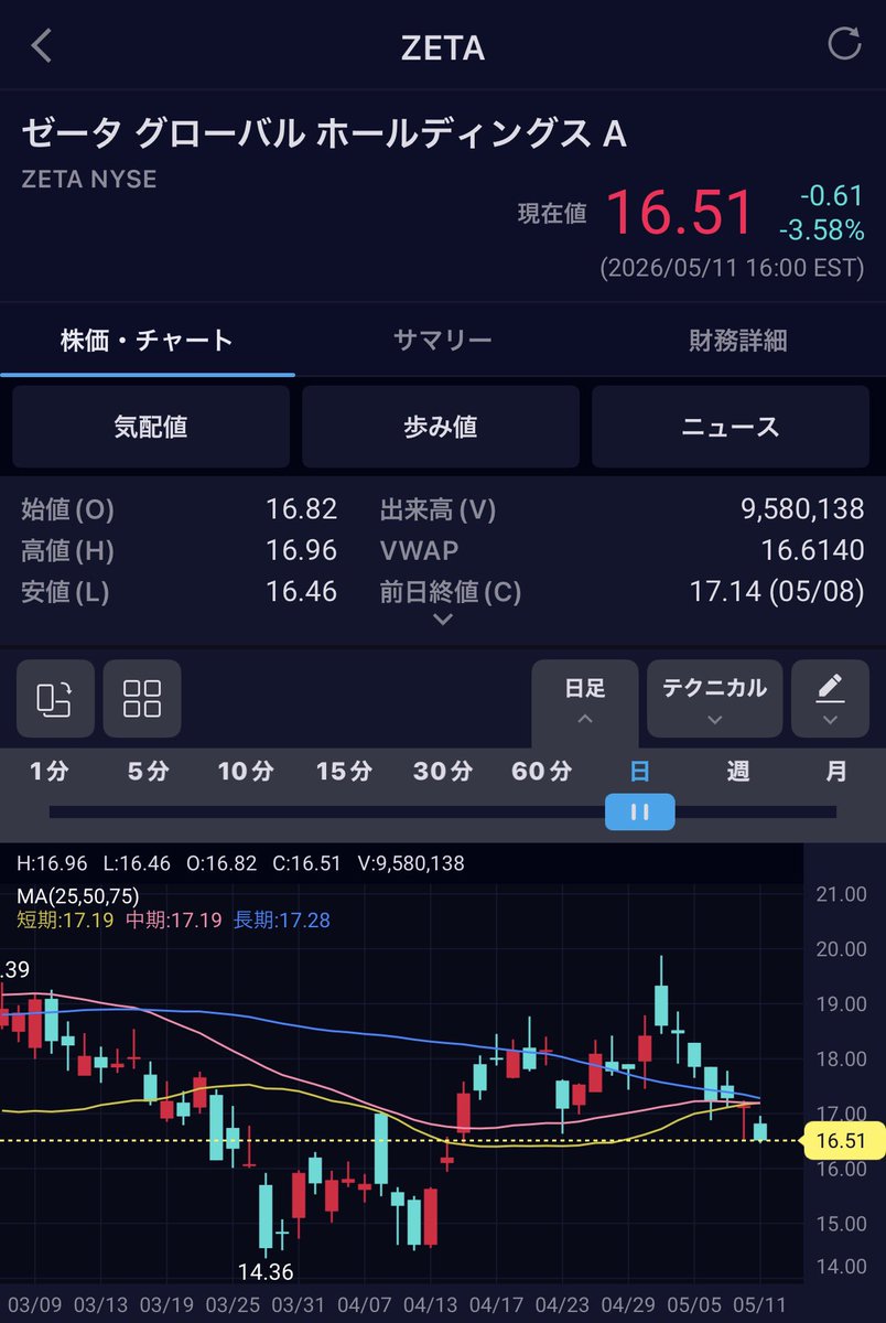 _1128L's tweet photo. $ZETA
決算から-14%

決算良くて毎月底値付近で自社株買いも実行して希薄化を抑える動きをしてるけど厳しいね
半導体以外のセクターに資金が入ってる動きもあるし、そろそろ来ると思うんだけどな〜 https://t.co/WvZPv1GsZt