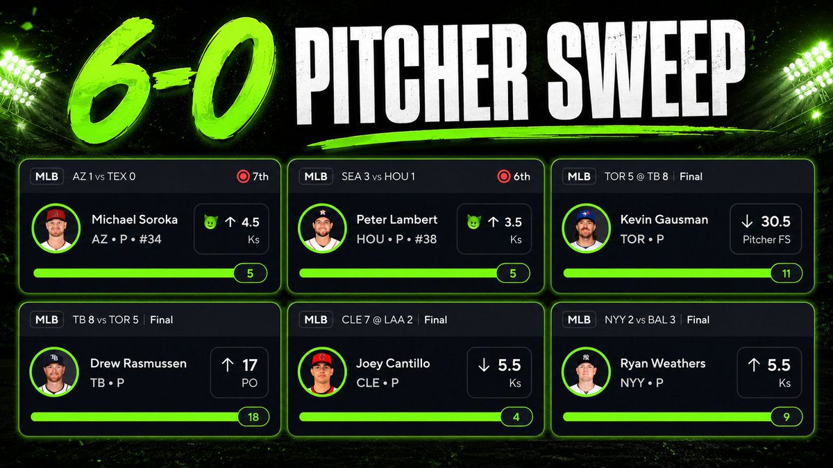 propitlikeit's tweet photo. 6-0 VIP PITCHER PROP SWEEP ⚾️🧹💎

✅ Rasmussen O 17 Outs
✅ Gausman U 30.5 FS
✅ Cantillo U 5.5 Ks
✅ Weathers O 5.5 Ks
✅ Soroka O 4.5 Ks
✅ Lambert O 3.5 Ks

I’m running 40% OFF for the next 10 people because this card deserves it.

Code: SWEEP

Come eat with us (link in replies) 👇