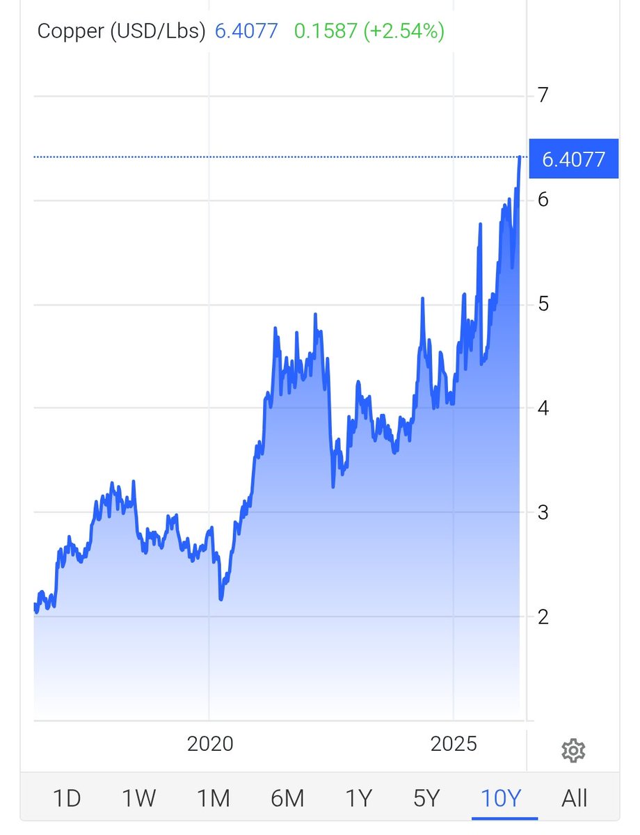 BULLReturns's tweet photo. 2024 and 1H 2025 had the vision for #10bagger #copper nano caps often with #gold kickers .....arriving late won't replicate such returns. https://t.co/esDGJbiyBK