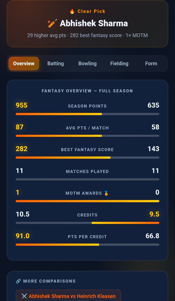 cricketdream_in's tweet photo. 🏏 Abhishek Sharma 🆚 Travis Head 🔥
Who’s the more dangerous SRH opener this season? 👀
📊 Compare players
🎯 Predict matches
👥 Play with friends
Compare now 🚀
https://t.co/bWvX4gD6YE
#GTvsSRH #CricketDream #PlayerComparison #IPL #srh https://t.co/UD925sJ0fn