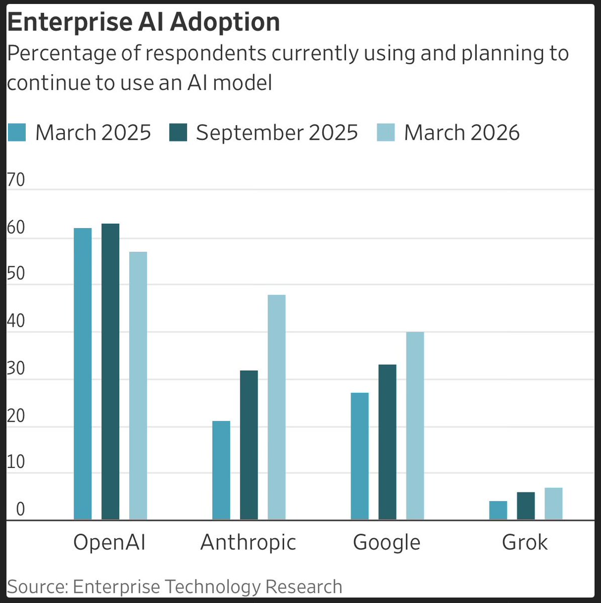belopesi's tweet photo. Why do you think this is happening?

What moats did others have that are not moats any more?

What framework is the right one to evaluate these new foundational model companies?

How will this graph look like in five years? https://t.co/0ldQcWp86k