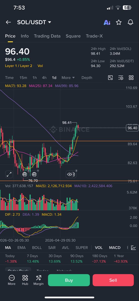RehanGaradi's tweet photo. BUY ALERT ‼️ 

And now we are in profit for on my previous call of $SOL before the breakout 🚀 we made a easy profit just buy entering at right time ‼️
For such easy gains dont forget to follow 👀
#solana https://t.co/cnzZfbmYVJ