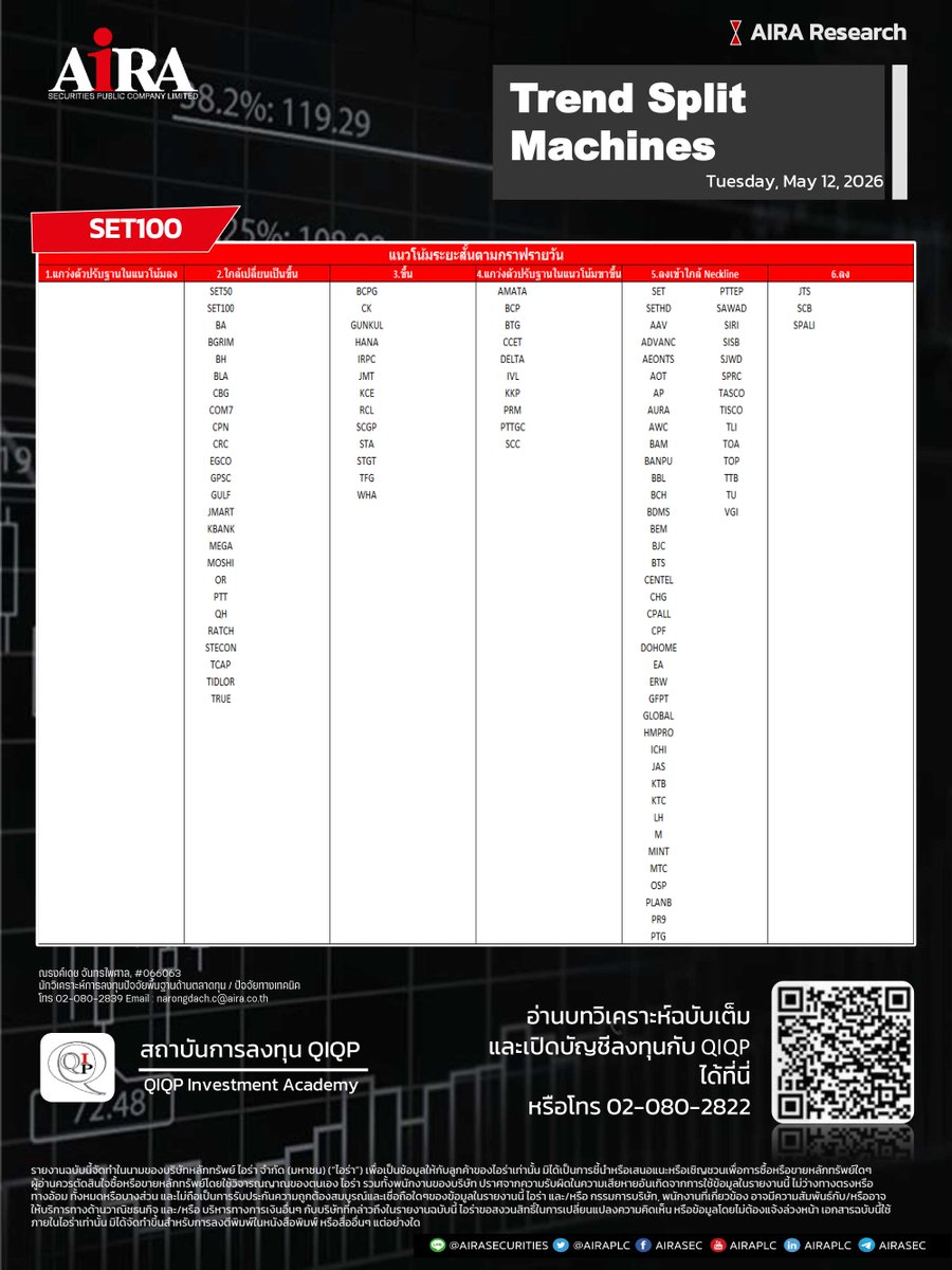 AIRAPLC's tweet photo. #SET100 Trend Split Machines (12 พ.ค.)
➡️ ตารางกลยุทธ์คัดแยกแนวโน้มของหุ้นใน #SET100 ออกเป็น 6 รูปแบบ ดูเพิ่ม https://t.co/kk8dwEkYCL
#แนวโน้มของหุ้นSET100 #หุ้นไทยวันนี้ #airatrade #SET100Index #รายชื่อหุ้นset1002569 #หุ้นset100มีอะไรบ้าง #รายชื่อหุ้นset100 #รายชื่อset100 https://t.co/I27rPCc18y