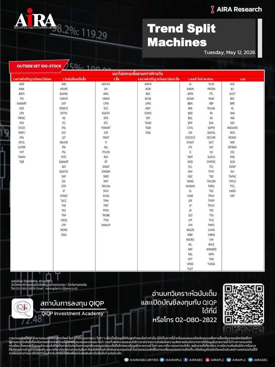 AIRAPLC's tweet photo. #SET100 Trend Split Machines (12 พ.ค.)
➡️ ตารางกลยุทธ์คัดแยกแนวโน้มของหุ้นใน #SET100 ออกเป็น 6 รูปแบบ ดูเพิ่ม https://t.co/kk8dwEkYCL
#แนวโน้มของหุ้นSET100 #หุ้นไทยวันนี้ #airatrade #SET100Index #รายชื่อหุ้นset1002569 #หุ้นset100มีอะไรบ้าง #รายชื่อหุ้นset100 #รายชื่อset100 https://t.co/I27rPCc18y