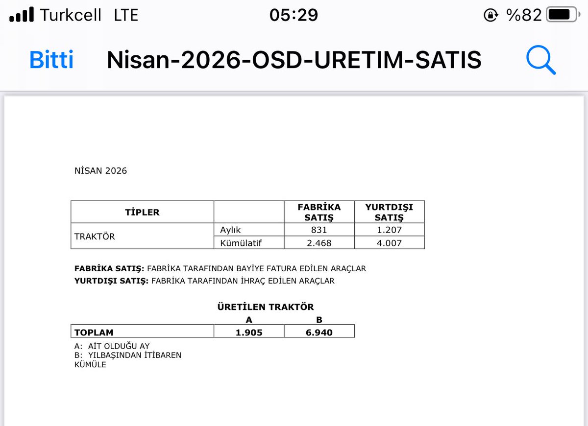 nasip1389's tweet photo. TTRAK İÇ VE DİŞ PİYASA SATIŞLARINDA YUKARI YÖNLÜ HAFİF ARTIŞ VAR.. https://t.co/FgWvAcvSLP