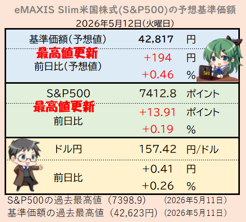 sp500_love's tweet photo. S&amp;P500はさらに上昇。7400を超えて過去最高値を更新🥳為替はジリジリ円安。今日はハッピーセットで基準価額も過去最高値を更新☺️ https://t.co/S4oplewHFy