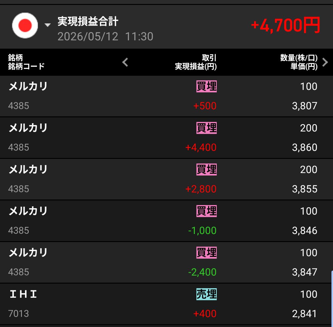 tomoblog2020's tweet photo. おそようございます&amp;前おつです。

ウォーキングとトレード少し。

今日も1日楽しんでいきましょう🍀

#断酒 124日目 https://t.co/DCqlG4gfuM