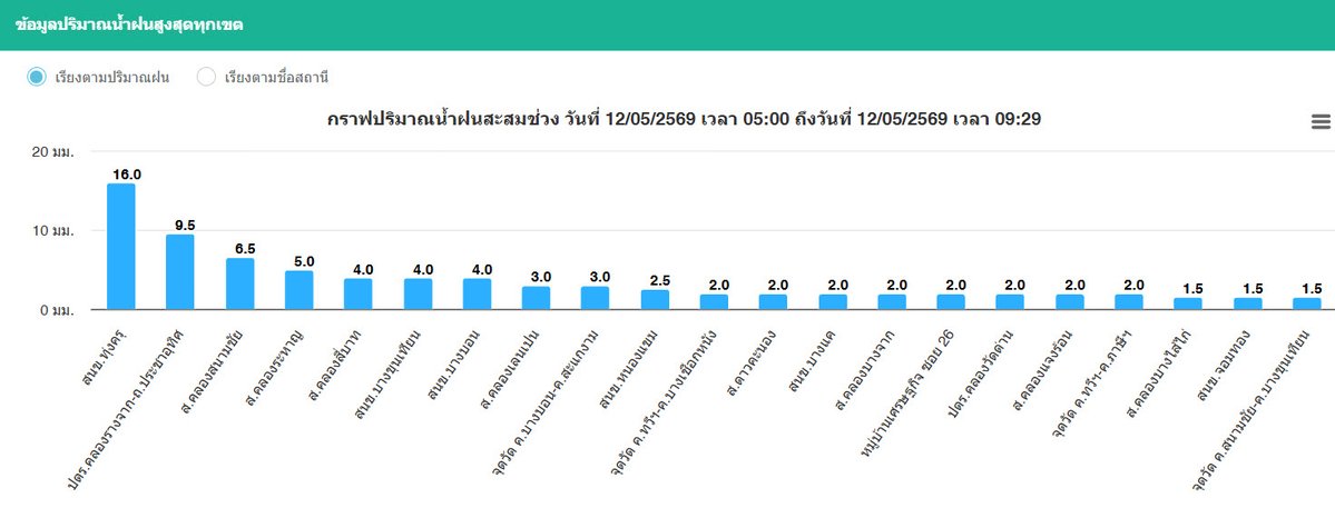 ศูนย์ป้องกันน้ำท่วม กรุงเทพมหานคร tweet media