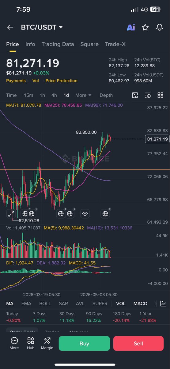RehanGaradi's tweet photo. BITCOIN 👀

As we can see that $BTC is moving in uptrend 👀 and this is a good sign for everyone who holding and still waiting for the reversal 🚀 hold on guys its going to be as we expected 🚀 https://t.co/X45eSoGfBL