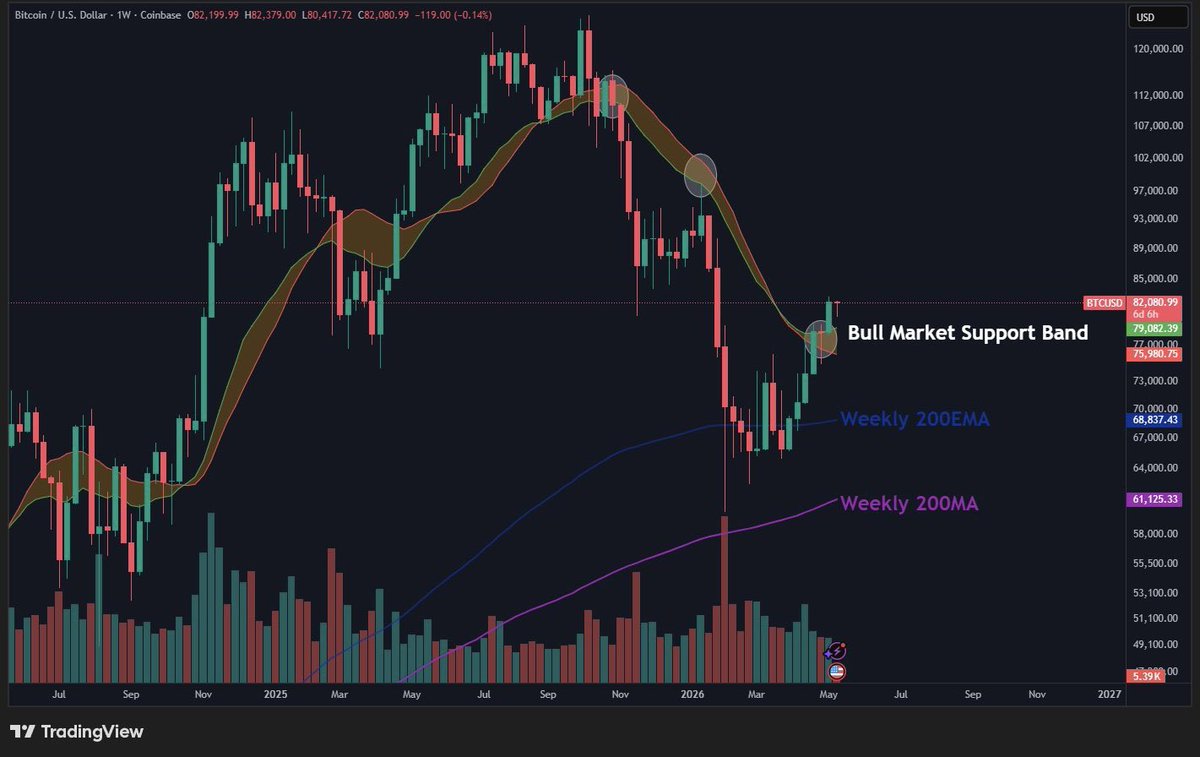 ZiqCrypto's tweet photo. $BTC secured a solid weekly close above the Bull Market Support Band 🐂

The next hurdle? Reclaiming the Daily 200MA/EMA at ~$82K. If bulls can flip that level, it’s a massive signal of strength for continuation. The trend is shifting.📈 https://t.co/fQGGrtwGlx