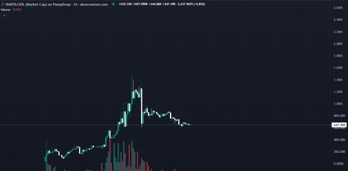 ChinaPumpWXC's tweet photo. 相比于直接以病毒命名的代币，交易所更有可能上线 $HANTA 模因币。
这个模因可以追溯到 2020 年，远在最近的汉坦病毒新闻出现之前就已存在。
合约地址： HANTAYLiPiQ8d8dkJizcL8gJQHWBKF5ZeL1neeLqwbzc https://t.co/AWVKX4NxiG