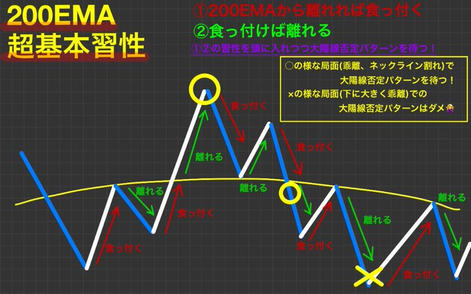 JO0sthSYpVRt2hn's tweet photo. 【大陽線否定の基礎】

○のような上乖離があるポイントで、
大陽線否定パターンが出現したらショート

○のようなネックラインを割った後に
大陽線否定パターンが出現したらショート

✖のような下乖離が大きいポイントで、
大陽線線否定パターンが出現してもショートしない
https://t.co/x0A5mTnAie https://t.co/54PKxjzkxF