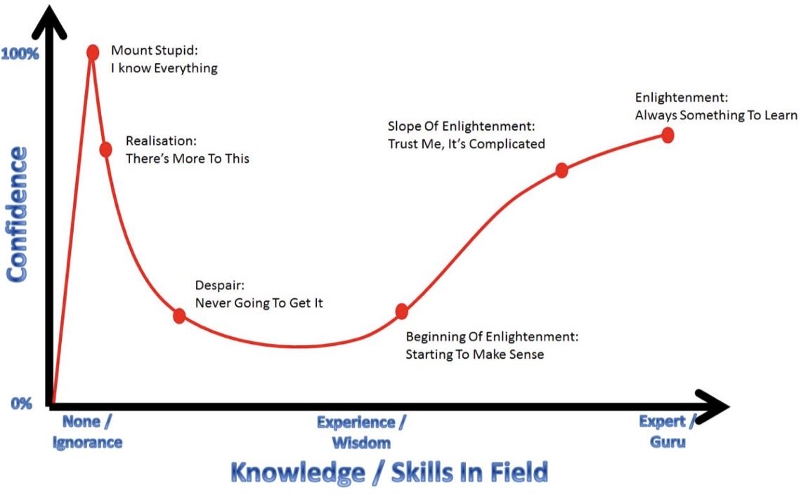 wis80's tweet photo. The Dunning -Kruger effect was inspired by the incident of Pittsburgh's “lemon thief,” McArthur Wheeler. https://t.co/lYjhMBdAI1
