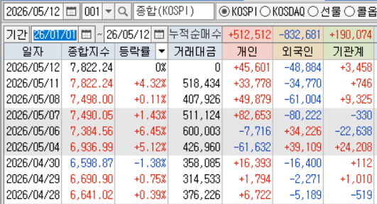 cactus_trading's tweet photo. 뭐 햄버거형들이고 뭐고 다 코스피사러 달려온다더만 올해 KOSPI 외국인 83조 순매도중.. 
밑장 존나 빼네... https://t.co/p7PRop2CIP
