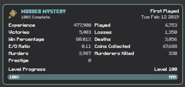 jeffpees's tweet photo. It happened (finally)! 7 years later, I finally prestiged in murder mystery over on @theHiveMC 🎉 https://t.co/rBrwaI0W0M