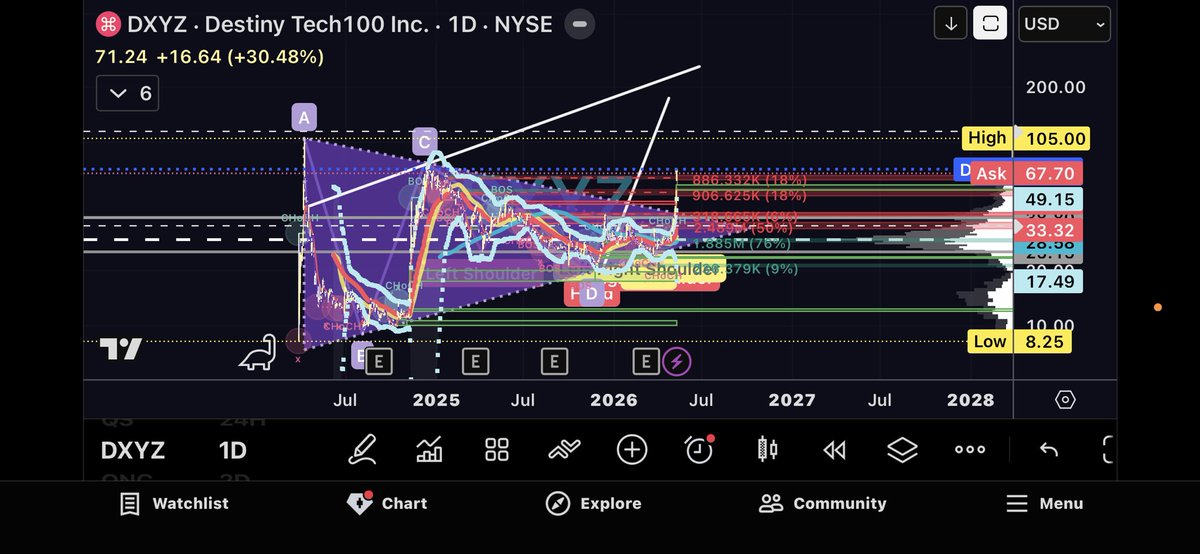 Ment4llyRegrded's tweet photo. I’m calling it now! $DXYZ to $173.
30% PRIVATE EQUITY IN #SPACEX.
NO OPTIONS.
What’s stoping it?
Bump n Run @ ~$225?
Someone tell me why I shouldn’t be buying this at $100?
#DsquadFinancial https://t.co/kGR3U1zPnS