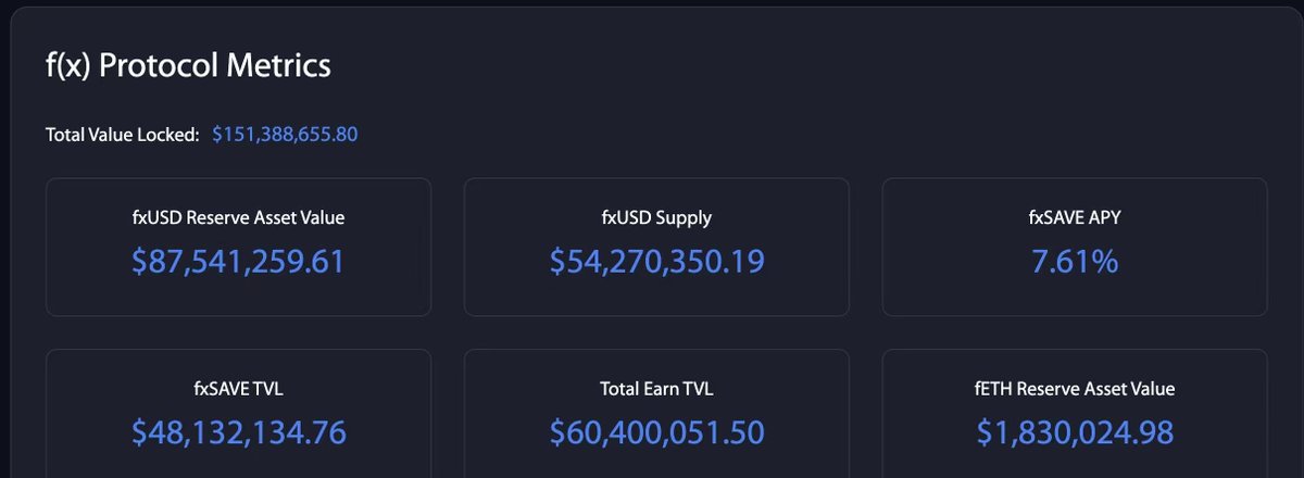 protocol_fx's tweet photo. f(x) Protocol TVL just crossed $150M+ again.

People are parking capital into:
• fxUSD
• fxSAVE
• stress-free leverage products

$54M+ fxUSD supply and nearly $50M in fxSAVE alone.

The market is starting to realize:

Stress-free leverage and sustainable yield aren’t just narratives anymore.

They’re being adopted.