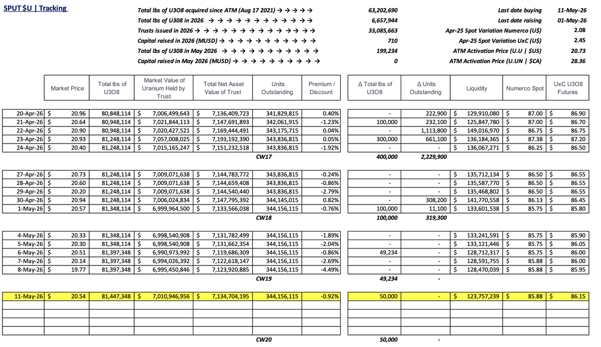 skysurfer75's tweet photo. #SPUT @Sprott #Uranium Trust $U.U $U.UN #nuclear #GreenEnergy

-0.92% discount to NAV
50k lbs purchased
No trusts issued = no $ raised
$123.8m in cash! https://t.co/q3HxFugSxa