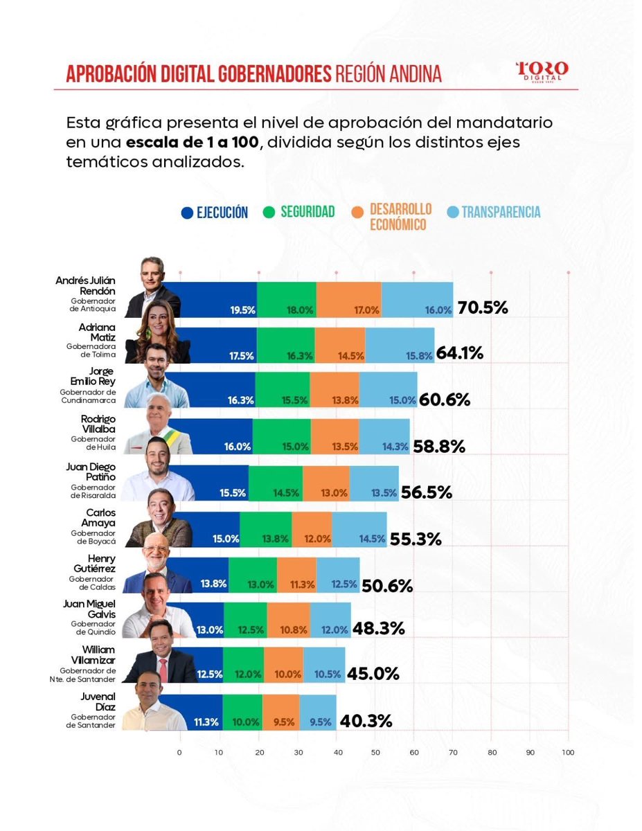rovillalba's tweet photo. #Huila, referente en la Región Andina.
Orgulloso por el 4° lugar en el ranking de Toro Digital, que mide gestión y aprobación en lo que va del periodo de gobierno. Destaca nuestro compromiso en  seguridad, ejecución, desarrollo y transparencia.
Seguimos construyendo un #HuilaGrande