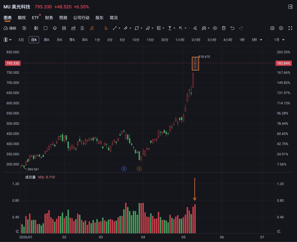 KevinZhunter's tweet photo. MU：
昨晚这个位置太像在出货了
在车上的可以考虑先落袋为安一部分 https://t.co/WGVabY1oGP