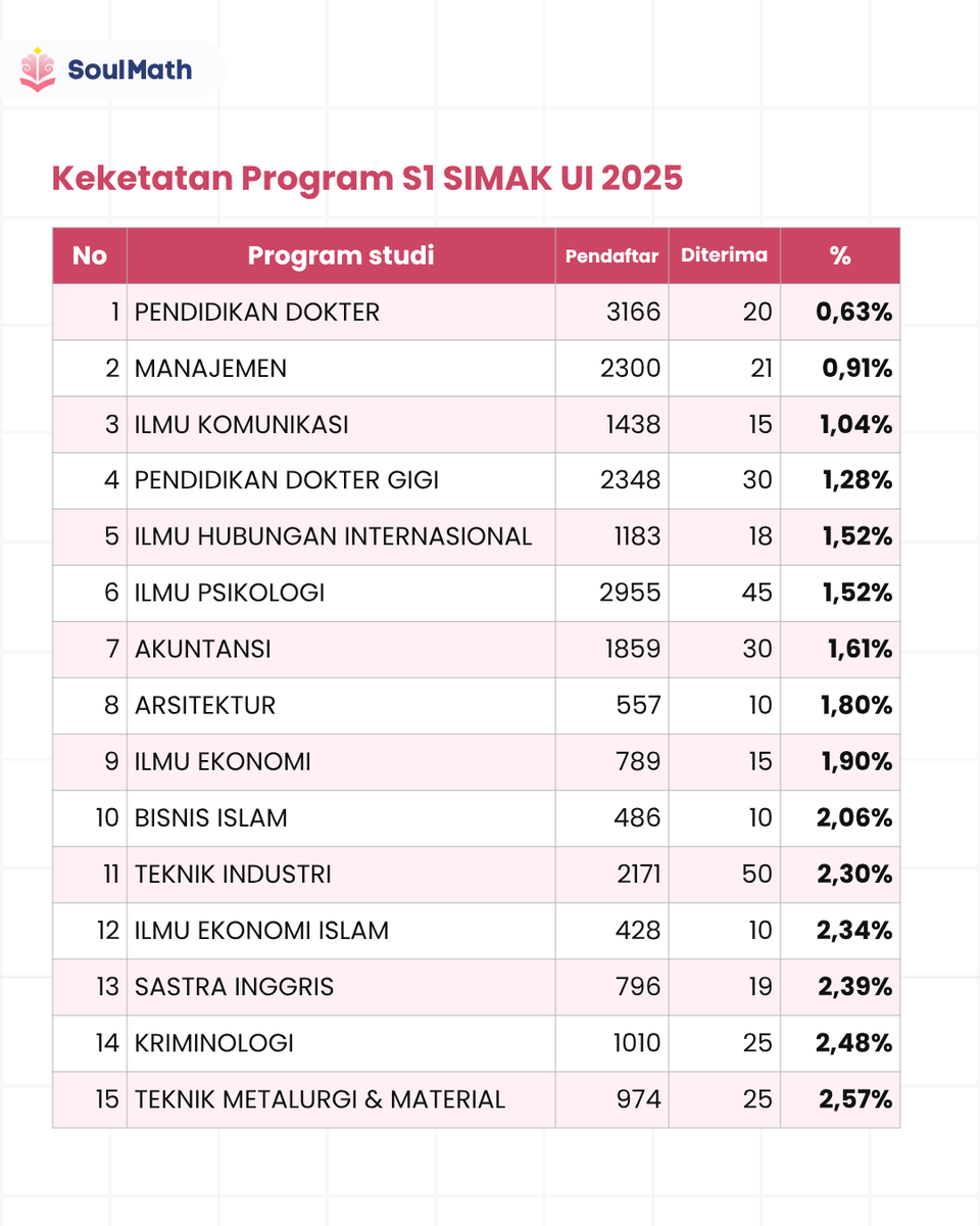 SoulMath | App Belajar PK PM UTBK tweet media