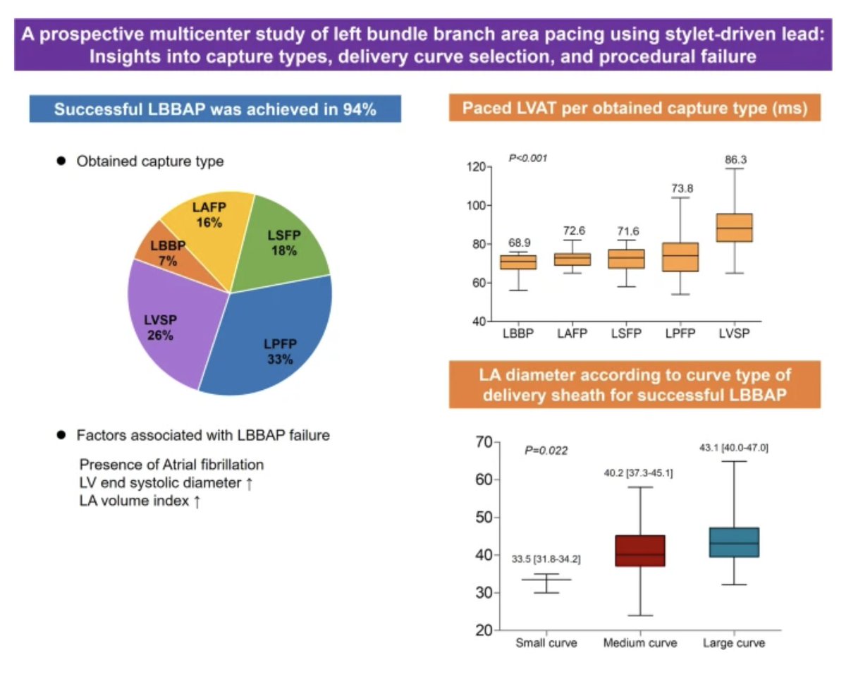 JICE_EP's tweet photo. 🚨Latest #FreeRead Article in
@JICE_EP

A Prospective Multicenter Study of LBBAP using Stylet-Driven Lead: Insights into Capture Types, Delivery Curve Selection, & Procedural Failure

📖🧐https://t.co/d3dZQEideg

by Juwon Kim, Young Jun Park, Hye Bin Gwag, Jin Kyung Hwang, Ju Youn Kim, Kyoung-Min Park, Young Keun On & Seung-Jung Park

#EPeeps