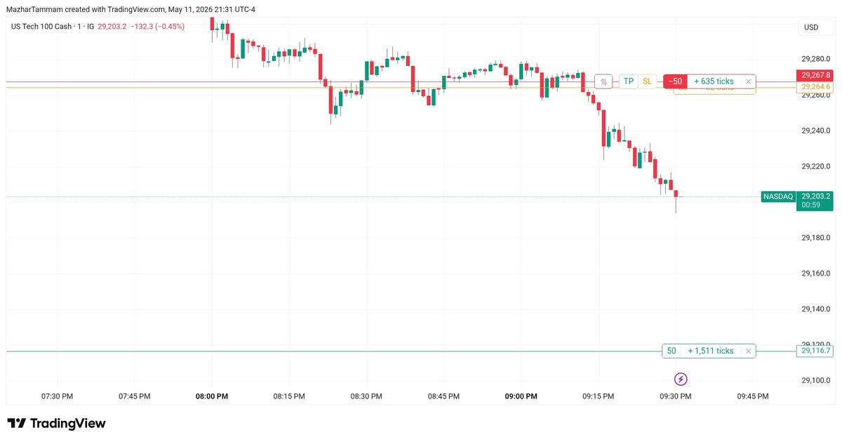 MTP_Protocol's tweet photo. MTP Protocol: Precision in Action 🎯
Asset: US100 | Result: Final TP Hit ✅
Displacement: +113.1 Points.
Management: Triple partial exits
Profit: +$21,245 💰
Growth: +19.24%
"Trust the Process.
#MTP_Protocol #ICT #Nasdaq100 #TradingPrecision #US100 #AlgorithmicTrading https://t.co/Nm44m9s6XE