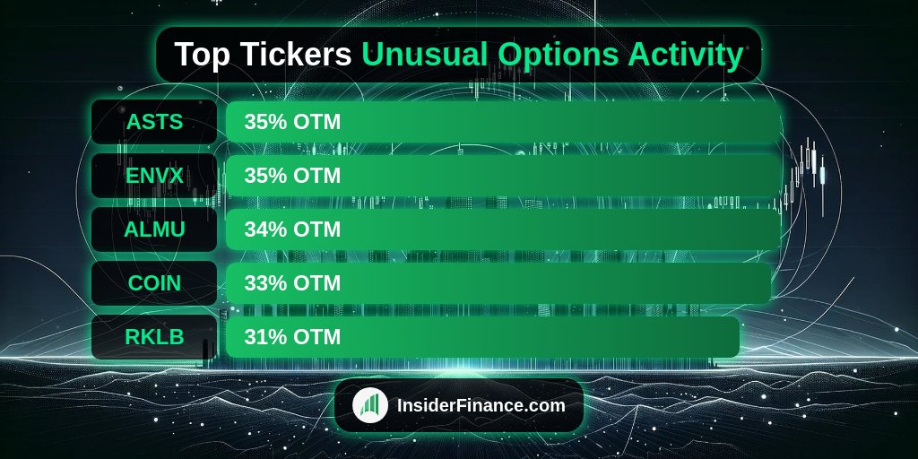 InsiderFinancex's tweet photo. 🚀 Institutions taking big swings on #UnusualOptionsActivity with short expirations!
PM Top Unusual Activity from 🔥 https://t.co/7wgngQBiDb 🔥
1. $ASTS 35% OTM
2. #ENVX 35% OTM
3. #ALMU 34% OTM
4. #COIN 33% OTM
5. #RKLB 31% OTM
#OptionFlow #OptionsTrading #Trading https://t.co/aTHPkkcBVR
