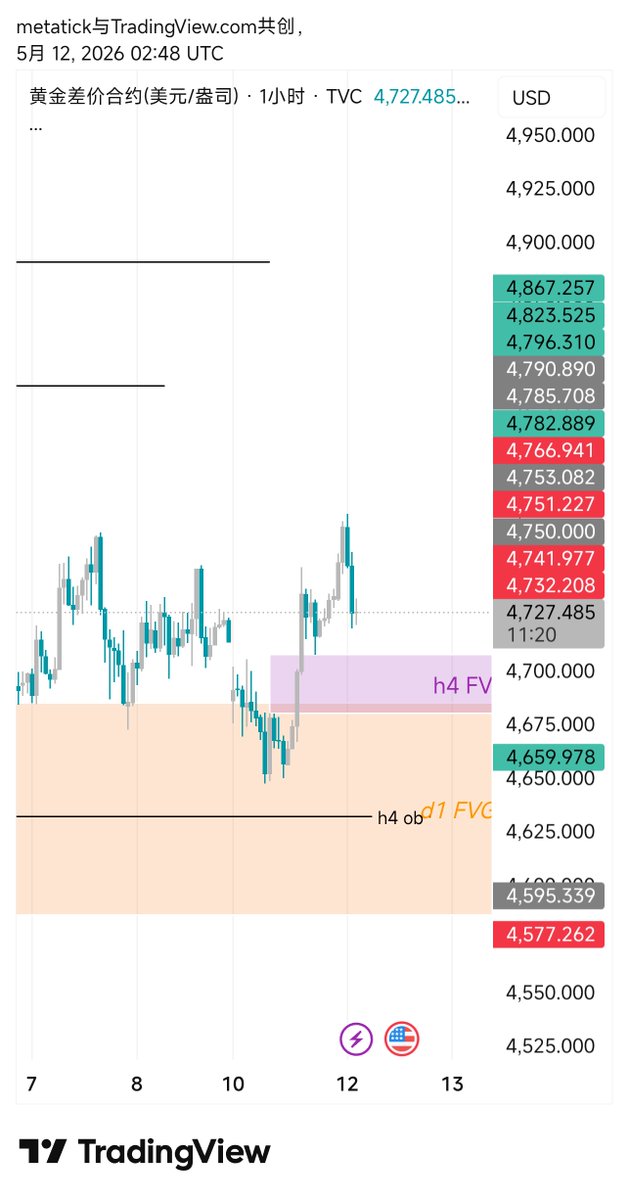 Entropy_1337's tweet photo. $XAU 黄金每日分析
昨日价格进入fvg后没有到达ob就启动了，走的很强势，今天继续看涨，关注4700附近的h4 fvg支撑和上方4830压力位 https://t.co/Kyaw6aSjGo