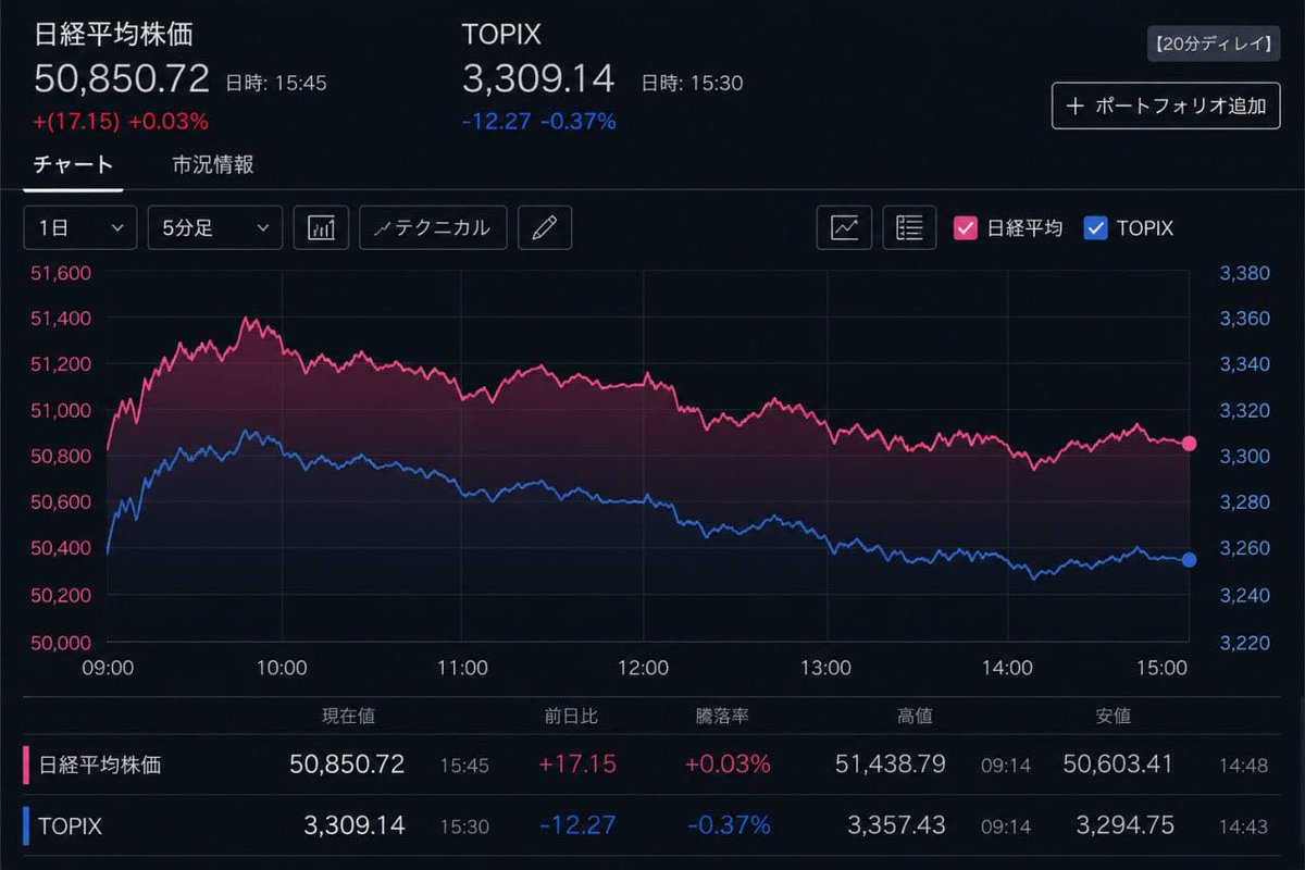 TUUOING's tweet photo. 日経は強く見えても中身はかなり偏ってる印象
引き続きAI・半導体に資金集中
TOPIXはそこまで強くなく、地合いとの温度差を感じた1日でした📉
米市場も強気継続ですが、
短期的には過熱感もかなり意識されそう
最近は
「何を買うか」より
「どこに資金が集まってるか」がかなり重要な相場な気がします https://t.co/sliOtCYdJJ