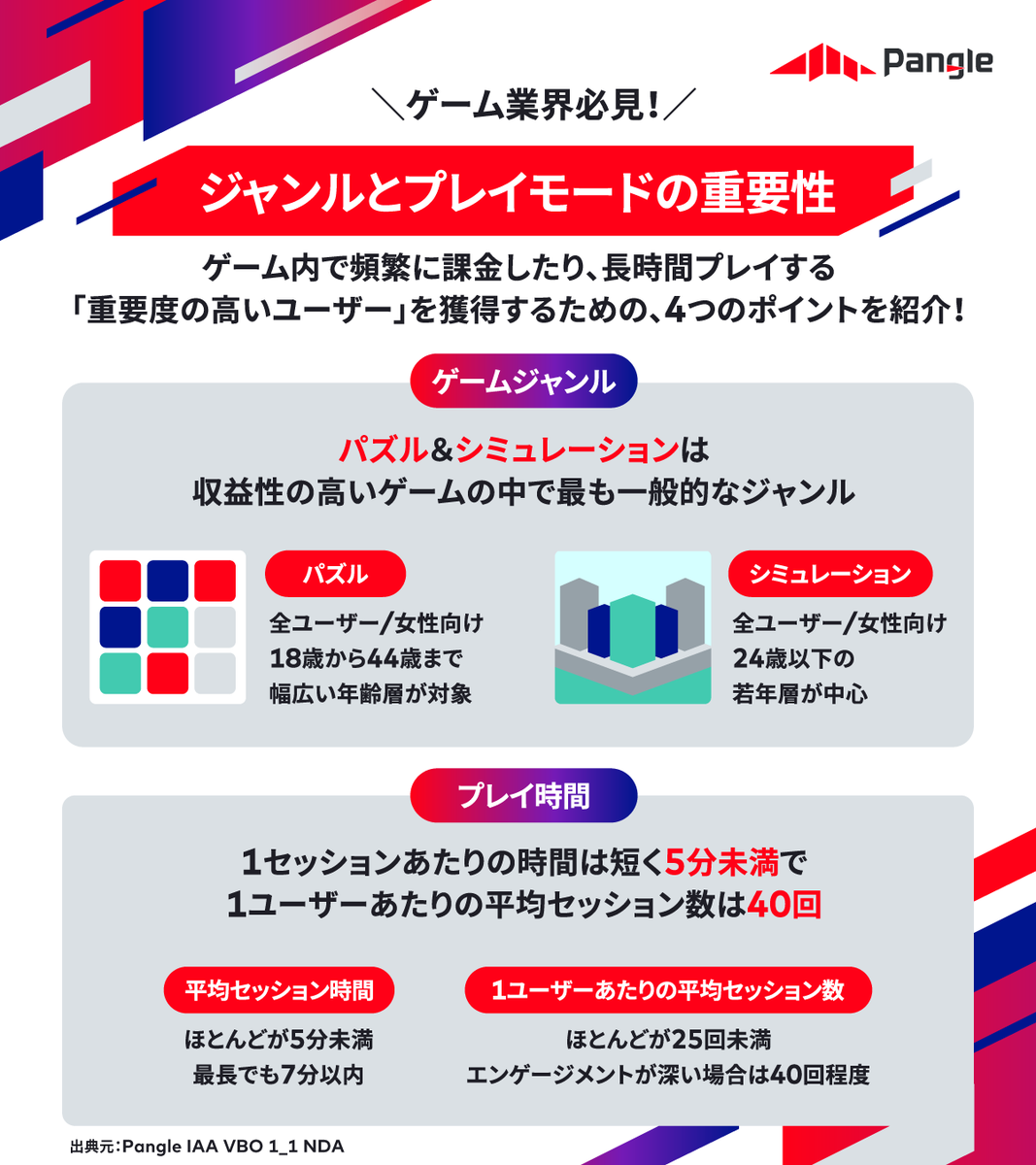Pangle_JP's tweet photo. 【ゲーム広告の必勝法🎮】
「ROASが伸び悩んでいる…」という方は必見！
高LTVユーザーを獲得できる最新戦略を整理しました📝

優良ゲームプレイヤーの特徴や
広告費用対効果が向上する方法は、画像をチェック！ https://t.co/bGRGSBAbcM
