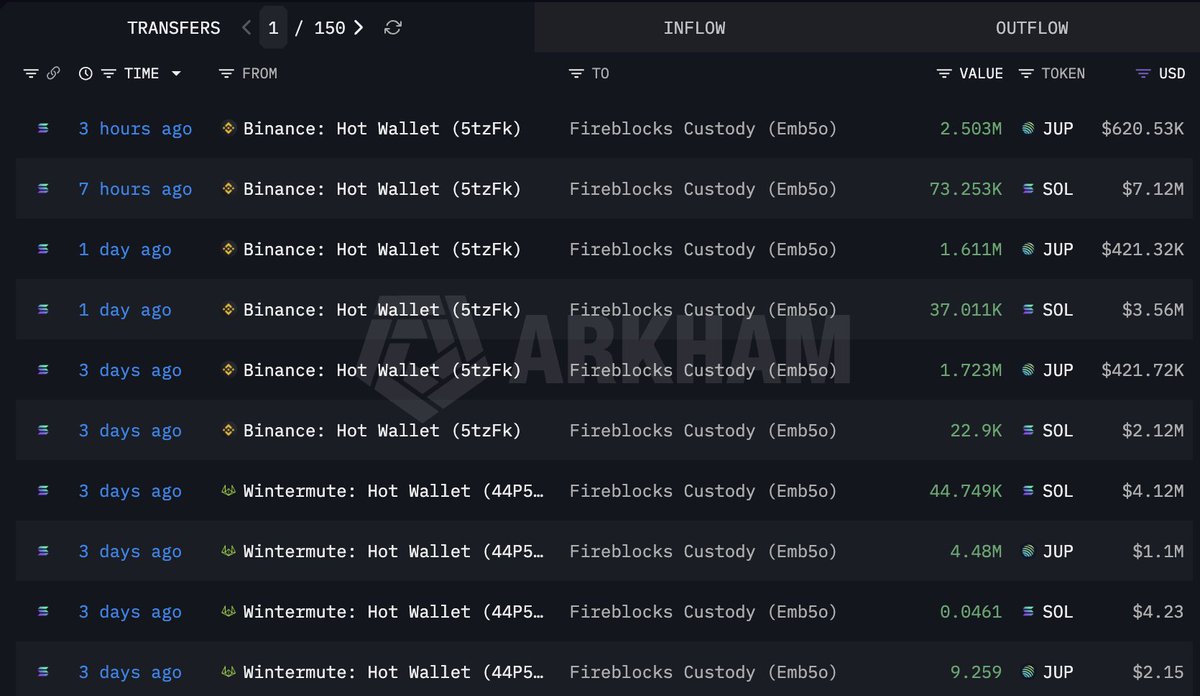 @lookonchain ayaa tweet muhiim ah ka qoray $SOL $JUP