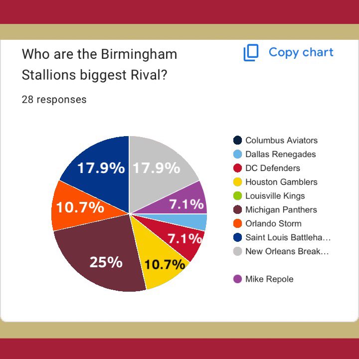 Spring Football Statistics tweet media