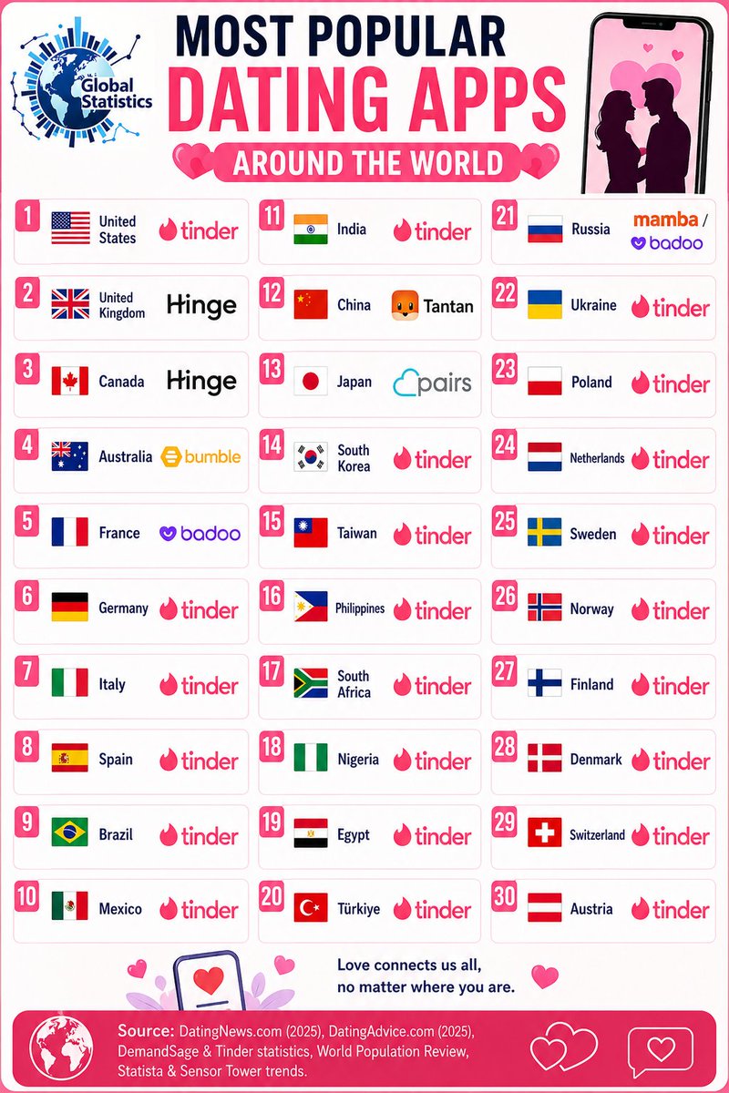 G_statistics's tweet photo. 💘 From Tinder in India to Hinge in the UK and Bumble in Australia — dating trends are different all around the world! 🌍📱 Which app is the most popular in your country? 👀🔥

#DatingApps #WorldFacts #GlobalStatistics #SocialMedia #DidYouKnow https://t.co/8ff5o654IU