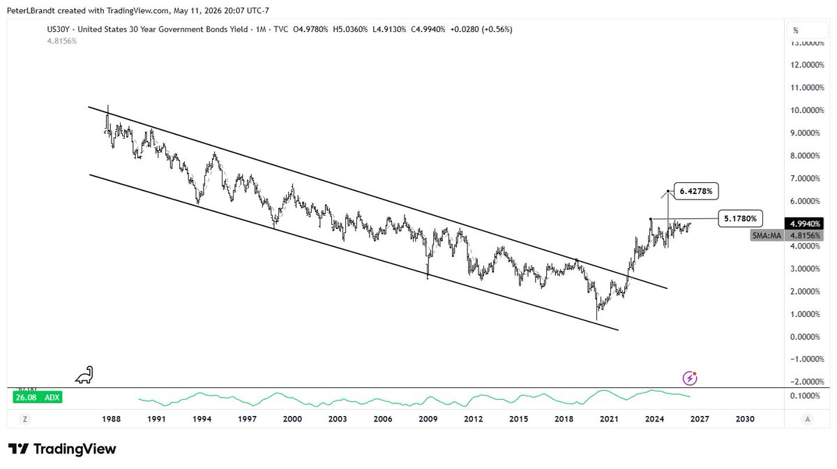 PeterLBrandt's tweet photo. The Factor Report continues to note the potential for another higher thrust in long-term U.S. rates.
Updates will be provided via the weekly Factor Update
$ZB_F 
The Factor Report provides commentary on my personal positions as traded by Factor LLC. 
https://t.co/gDeM5nTRIY https://t.co/ST0wow86Xi