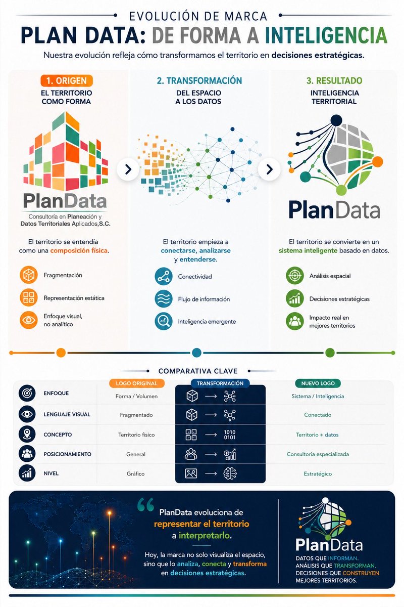 CPlandata's tweet photo. Evolucionamos porque la forma de entender el territorio también evolucionó https://t.co/wdGTqKNH7N