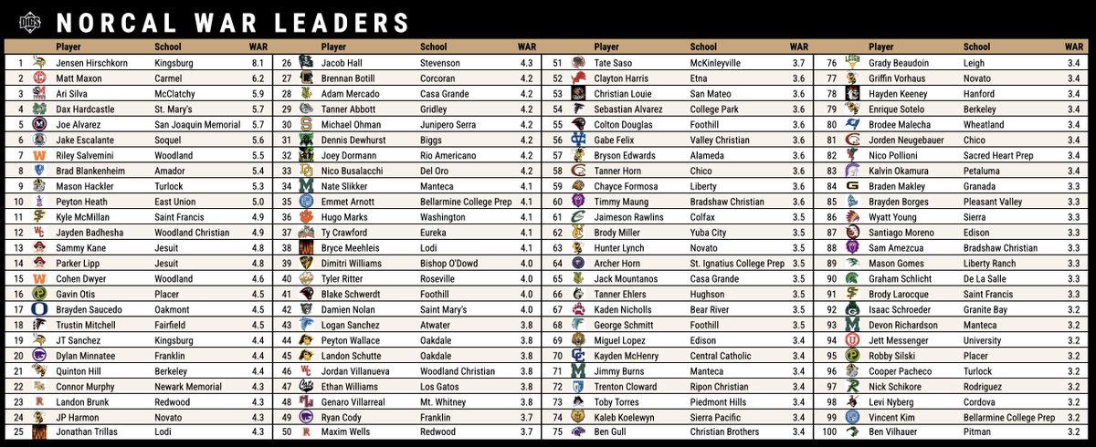 DigsPitcher's tweet photo. There are 6,000+ players on the NorCal Prep ⚾️ Leaderboard. It takes a bit more than 3 WAR to crack the top 💯. 5 WAR is elite (top 10), while Jensen Hirschkorn's 8.1 WAR is among the national leaders. Here's a look at the 100 most valuable players in the region. https://t.co/XmTH9gBOMN