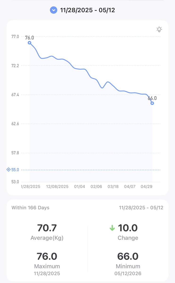 h1deko's tweet photo. Officially hit 10kg lost!!!!!!!!!!!! https://t.co/cm4L6wHyPP