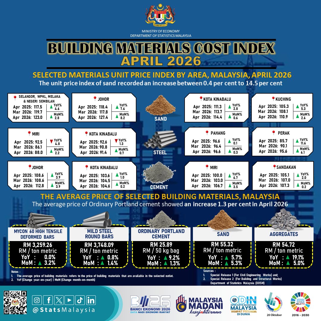 StatsMalaysia's tweet photo. Indeks harga seunit pasir mencatatkan peningkatan antara 0.4% sehingga 14.5% pada April 2026.

#StatsMalaysia
#StatistikNadiKehidupan
#StatistikSegalanyaPasti
#BE2026
#BanciEkonomi2026
#EconomicCensus2026 https://t.co/v0vOTnpmPQ