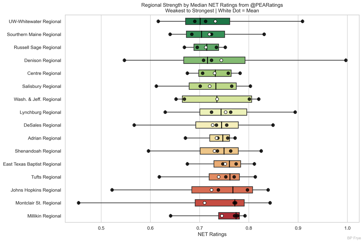 bpfrye01's tweet photo. @PEARatings Of course! UW-Whitewater regional jumps up from NET, but drops down in the TSR.

I can look into making another graph with everything more normalized to compare all four in one display! https://t.co/F7tImZkUuG