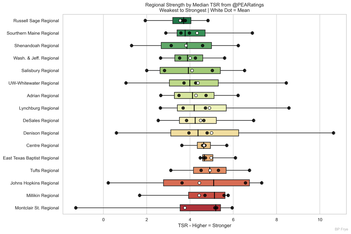 bpfrye01's tweet photo. @PEARatings Of course! UW-Whitewater regional jumps up from NET, but drops down in the TSR.

I can look into making another graph with everything more normalized to compare all four in one display! https://t.co/F7tImZkUuG