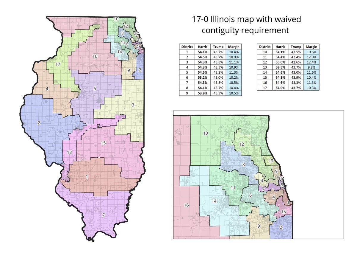 mattmxhn's tweet photo. remember: there is no need for D states to do pizzamanders as long as they get over the mental hurdle of contiguity (which is not part of federal law) - you can draw a very compact IL 17-0 map and add new seats to the Chicago area by giving them satellites downstate https://t.co/vzRvO3uzNp