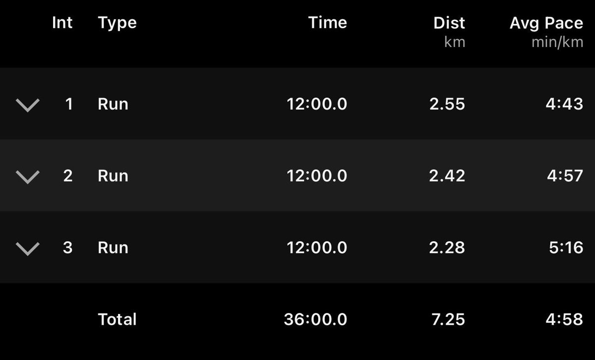 Rohit1603's tweet photo. Tuesday speed session!
12min*3 with 3 min recovery walk in between.
Some warm up and cool down!
The 26*C dew point and 85% humidity made the run feel like running in sauna!
Have a great day ๐!
Keep ๐โโ๏ธ ๐โโ๏ธ and keep motivating!
#Running
#Mumbai
#Fitness
#IntervalTraining https://t.co/CckmYE5mEc