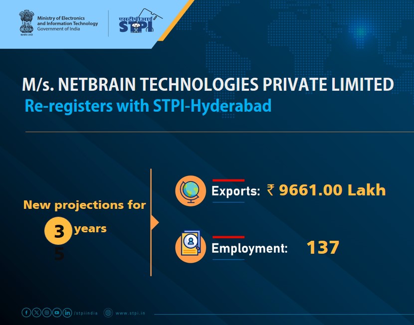 STPIHyderabad's tweet photo. Congratulations M/s. NETBRAIN TECHNOLOGIES PRIVATE LIMITED! for renewal of license #GrowWithSTPI #DigitalIndia #STPIINDIA #startupindia @AshwiniVaishnaw @JitinPrasada @stpiindia @GoI_MeitY @NetBrainTech https://t.co/p7Qf2CJWaR
