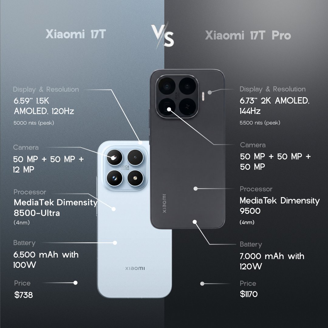 rktechx's tweet photo. Xiaomi 17T Series 🚨

✅ Xiaomi 17T Pro
6.83" 1.5K 144Hz OLED📱
Dimensity 9500
50MP Main + 12MP UW + 50MP (5x)
32MP🤳
7000mAh🔋+ 100W⚡

✅ Xiaomi 17T
6.59" 1.5K 120Hz OLED📱
Dimensity 8500 Ultra
50MP Main + 12MP UW + 50MP (5x)
32MP🤳 
6500mAh🔋+ 67W⚡

#Xiaomi17TPro #Xiaomi17T https://t.co/ERt1lJP7yV
