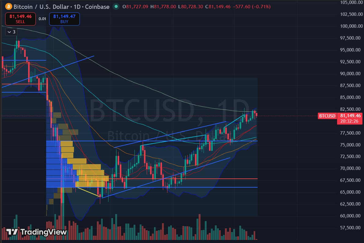 wtometh's tweet photo. #BTC
高位下影线
空军无力
等待上涨 https://t.co/tFNob5UNoE