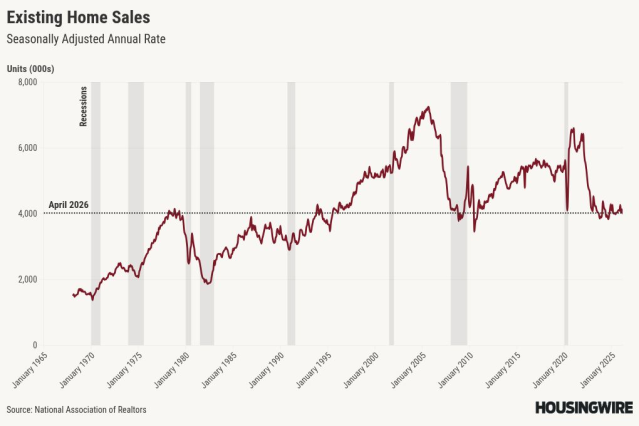DMiner801's tweet photo. Existing home sales rise 0.2% in April as inventory grows https://t.co/NXqC3stq3V https://t.co/3INlAzaMMC